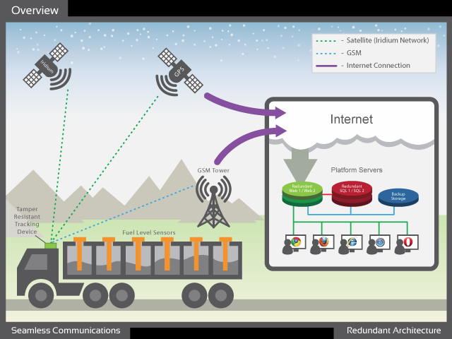 Fuel Management and Satellite Tracking